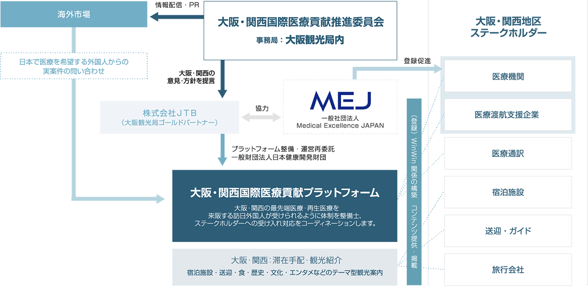 大阪国際医療貢献プラットフォーム