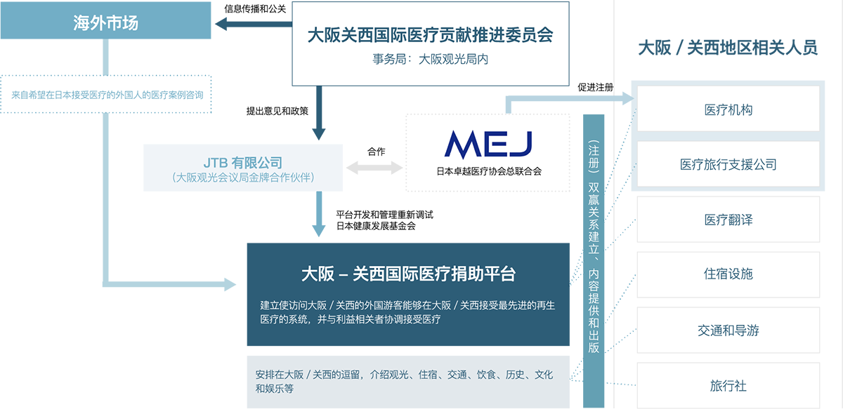 大阪国際医療貢献プラットフォーム