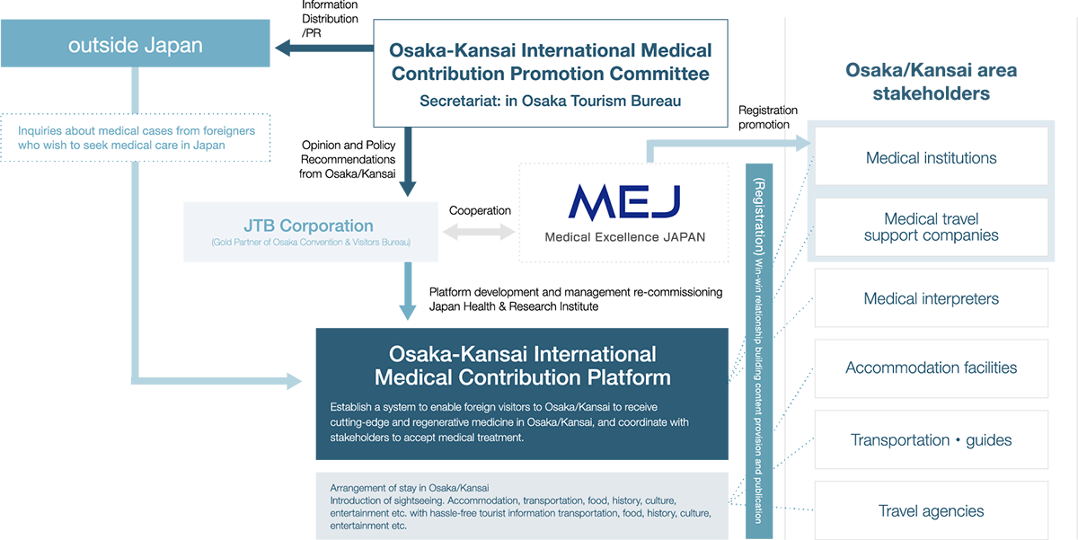 大阪国際医療貢献プラットフォーム